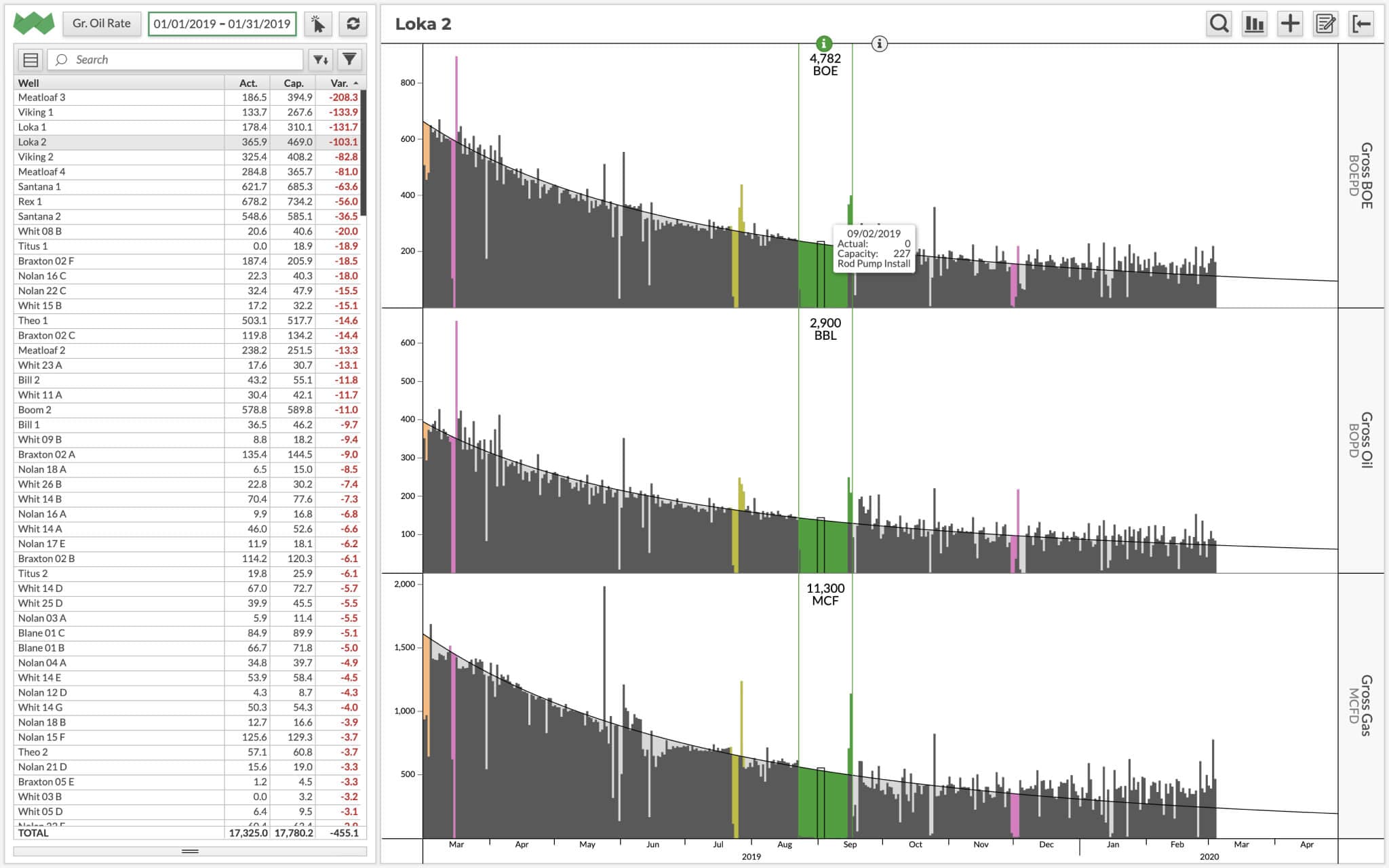 Well profit statistics